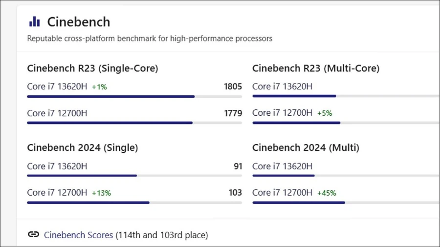 Hiệu năng làm việc của Intel Core i7-13620H