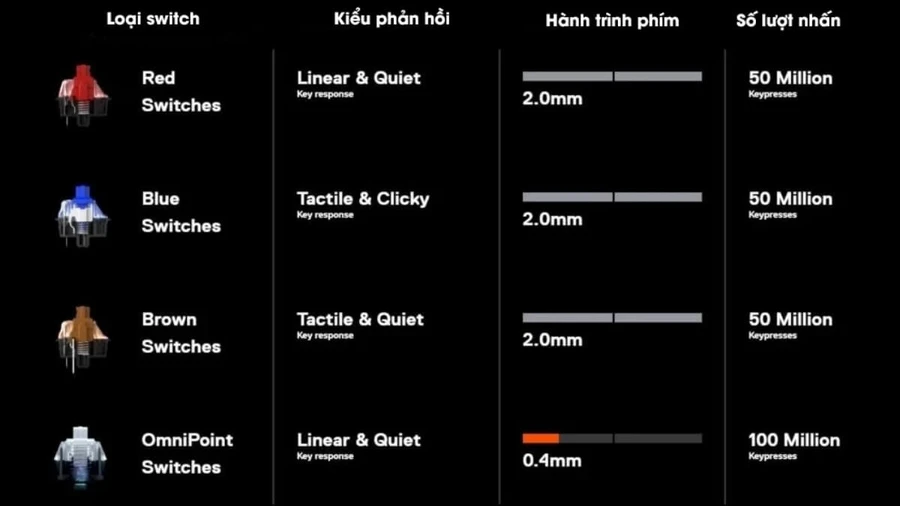 Thông số độ bền switch của hàng SteelSeries