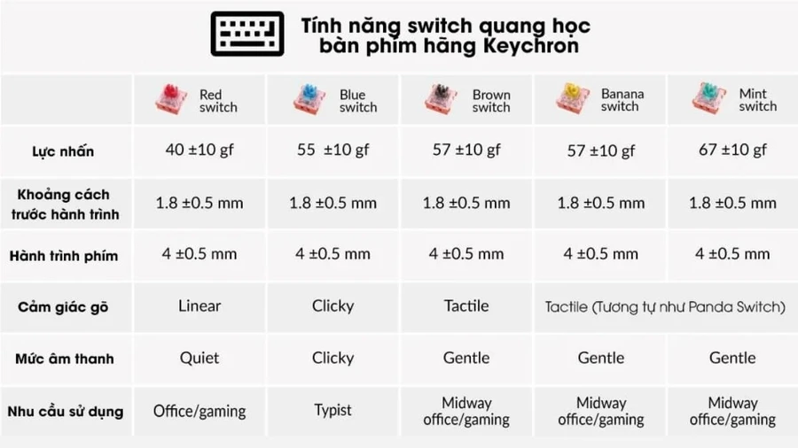 Tính năng quang học của bàn phím Keychron