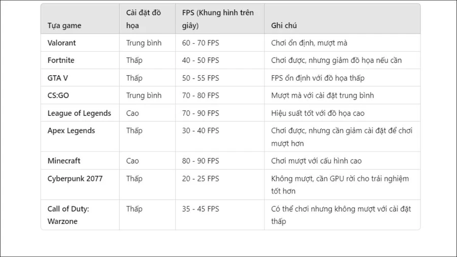 Hiệu năng chơi game của Intel Core i7 1255U