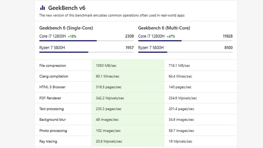 So sánh Intel Core i7 12800H với Ryzen 7 5800H