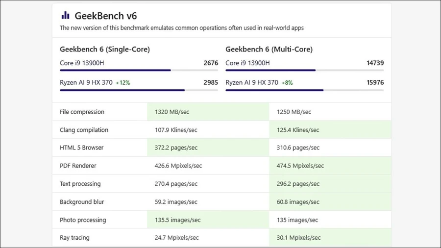 Kết quả benchmark CPU