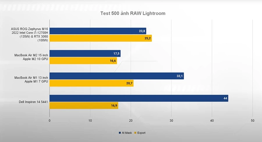 Bài test 500 ảnh RAW Lightroom trên Dell 5441 và một số mẫu laptop khác