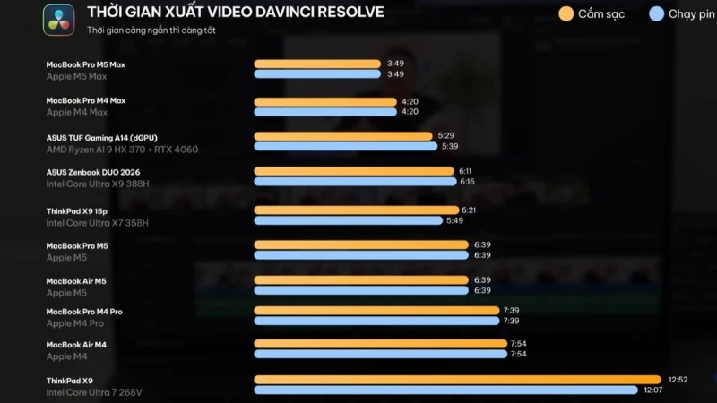 Thời gian xuất video DaVinci Resolve trên Apple Macbook Pro M5 Max 14 inch 2026 MGDQ4SA/A chỉ mất 3:49, nhanh nhất trong các dòng Mac