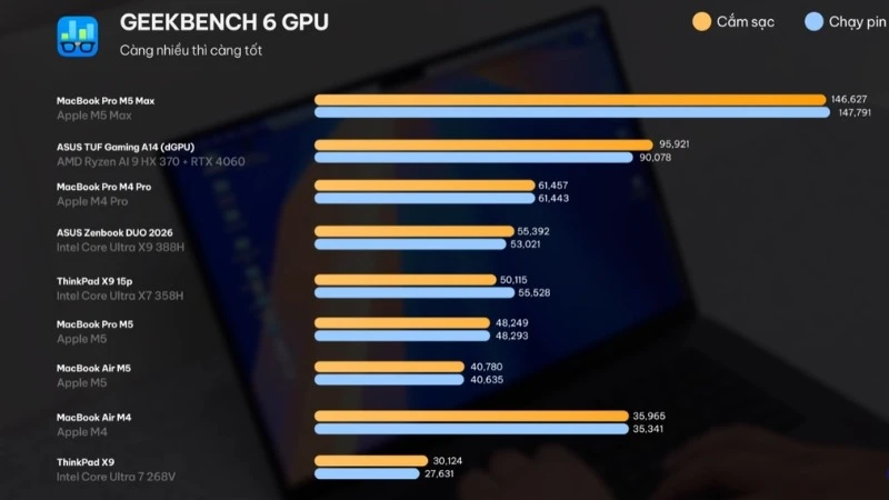 Điểm GeekBench 6 GPU của Apple Macbook Pro M5 Max 14 inch 2026 MGDQ4SA/A đạt hơn 146.000 điểm, duy trì sức mạnh cả khi chạy pin