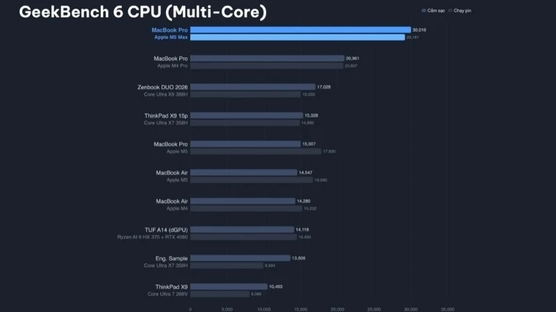 Điểm Geekbench 6 đa nhân của Apple Macbook Pro M5 Max 16 inch 2026 MGE74SA/A đạt mốc 30.016, vượt xa các đối thủ cùng phân khúc
