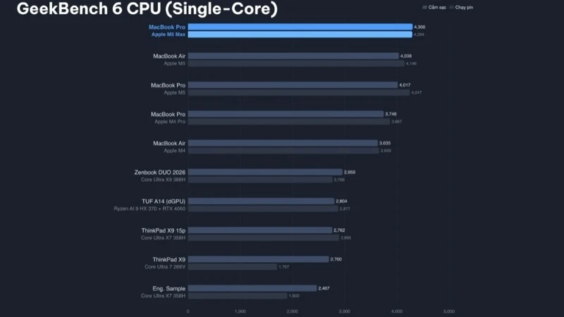 Điểm GeekBench 6 đơn nhân của Apple Macbook Pro M5 Max 16 inch 2026 MGE94SA/A đạt khoảng 4.300, dẫn đầu so với các dòng đối thủ