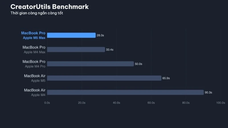Apple Macbook Pro M5 Max 16 inch 2026 MGE94SA/A  hoàn thành CreatorUtils Benchmark chỉ trong 28.0s, nhanh nhất hệ máy Mac