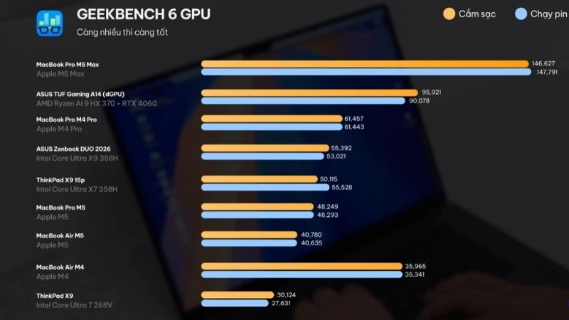 Điểm Geekbench 6 GPU của Apple Macbook Pro M5 Max 16 inch 2026 MGE94SA/A đạt hơn 147.000, vượt trội hoàn toàn so với các đối thủ