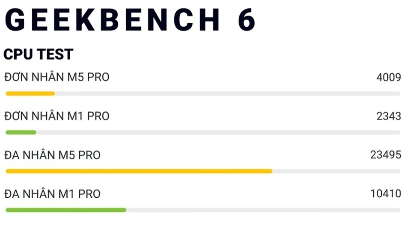 Điểm Geekbench 6 của Apple Macbook Pro M5 Pro 16 inch 2026 MGEA4SA/A vượt trội M1 Pro cả về hiệu suất đơn nhân và đa nhân