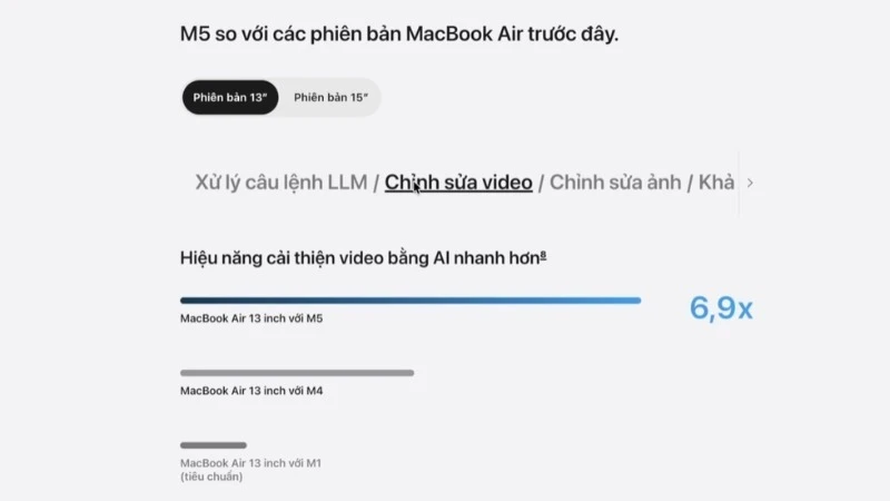 Hiệu năng cải thiện video bằng AI trên Apple Macbook Air M5 15 inch 2026 MDVT4SA/A nhanh hơn gấp 6,9 lần so với chip M1