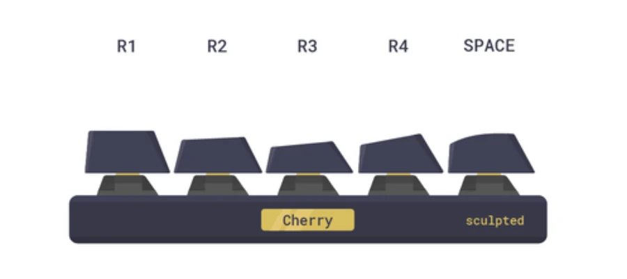 Thiết kế Cherry Prodfle keycap