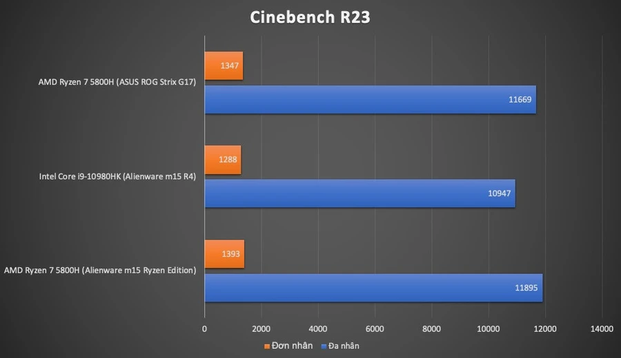 Đánh giá chi tiết Alienware m15 Ryzen Edition R5 - "Người ngoài Hành tinh" mang sắc Đỏ