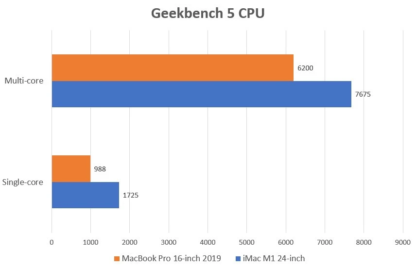 iMac M1 với kiến trúc bộ nhớ thống nhất xử lý tác vụ nặng nhanh hơn MacBook Intel.