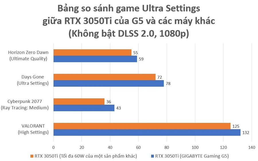 Laptop Gigabyte Gaming G5 MD với card đồ họa RTX 3050Ti và RAM 16GB Dual-channel