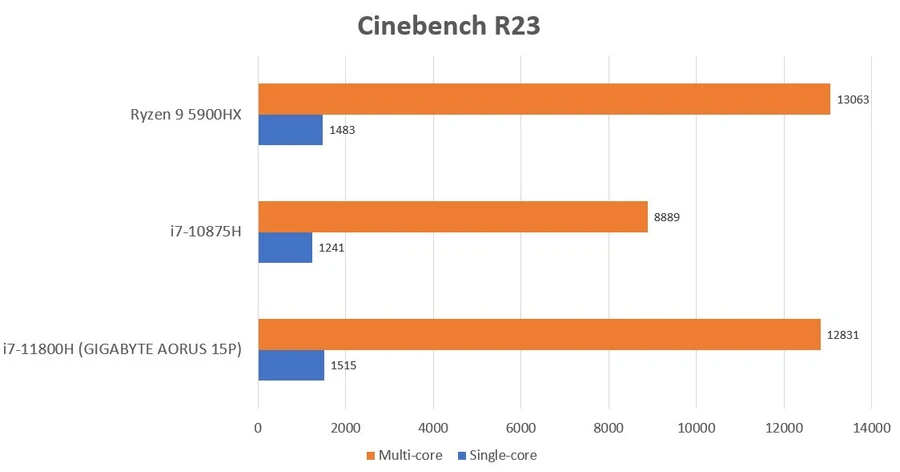 gigabyte-aorus-15p-yd-cinebench