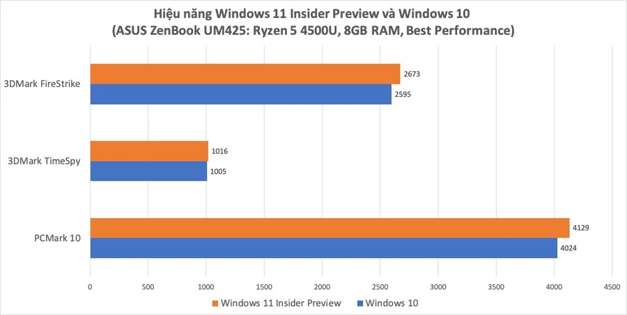 Biểu đồ so sánh hiệu năng macOS Monterey và Windows 11 Developer Beta