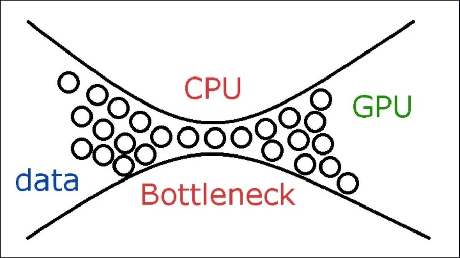 Nếu GPU và CPU không phù hợp có thể gây ra tình trạng bottleneck