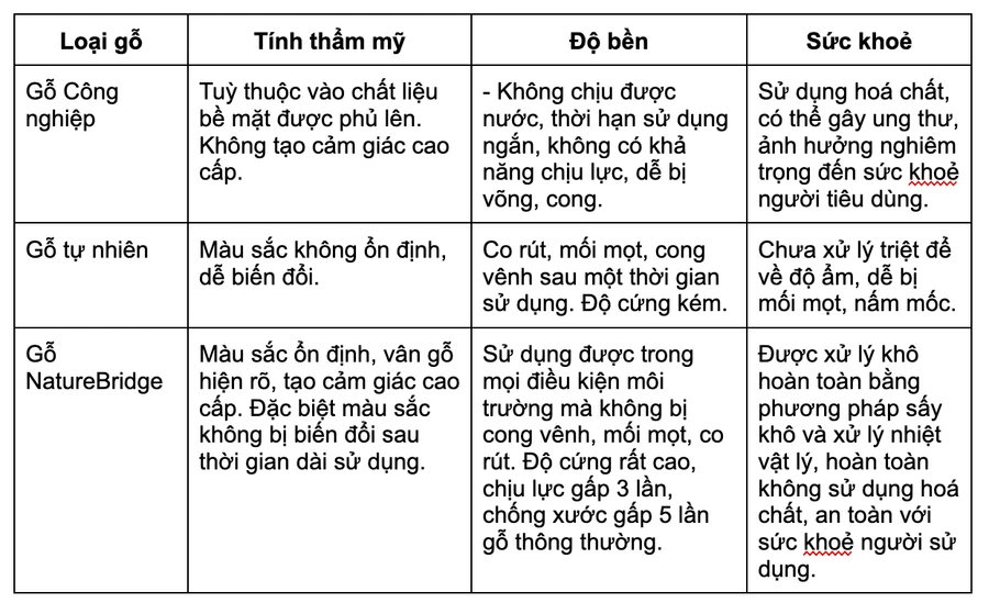 Những chất liệu gỗ này vẫn sẽ không thể so với gỗ NatureBridge