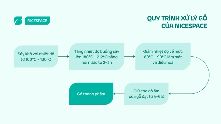 Để tạo nên gỗ NatureBridge, chúng ta sẽ cần đi qua ba giai đoạn chính
