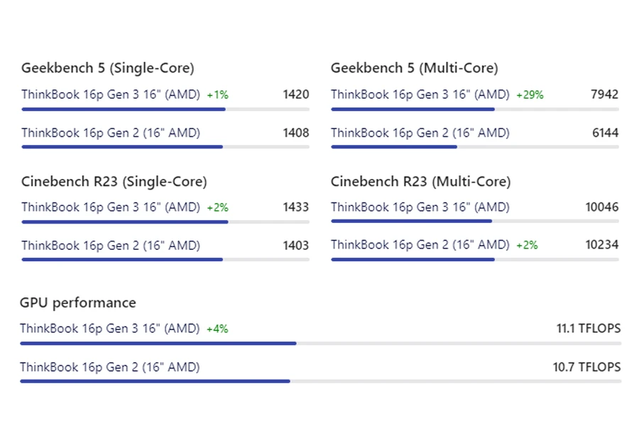 Bài test hiệu năng Lenovo ThinkBook 16P Gen 3