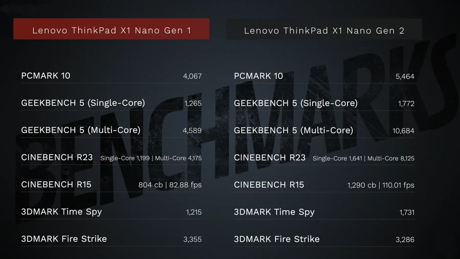 Điểm số hiệu năng Lenovo ThinkPad X1 Nano Gen 2