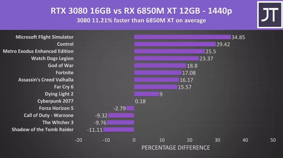 rx-6850-xt-thua-xa-rtx-3080-mobile-thinkpro