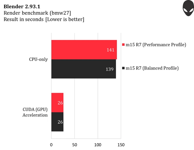 Bài test Blender trên Alienware m15 R7 (Nguồn: Alienware Arena)