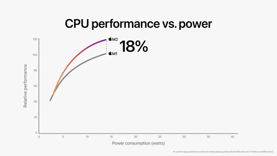 Hiệu suất CPU đi kèm trên chip M2 lớn hơn 18% so với thế chip M1