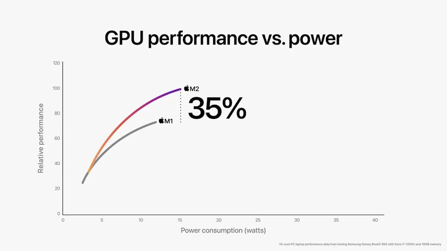 So về hiệu suất GPU, con chip đời mới này mạnh mẽ hơn 35% so với chip M1