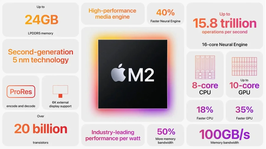 Chip Apple M2 có băng thông ấn tượng, lên tới 100 GB/s do sử dụng RAM LPDDR5x