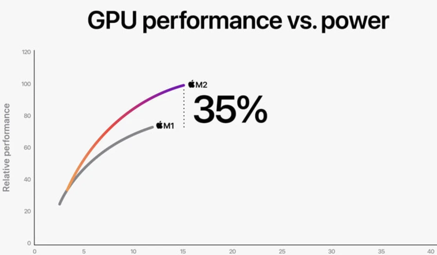 GPU của Macbook Pro M2 cho hiệu năng tốt hơn 35 %