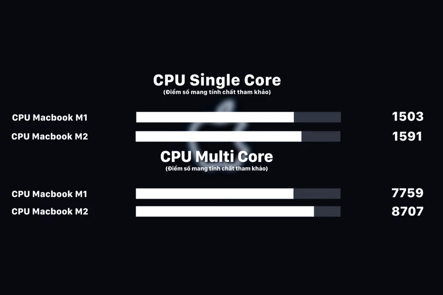 Chip M2 có sức mạnh vượt trội