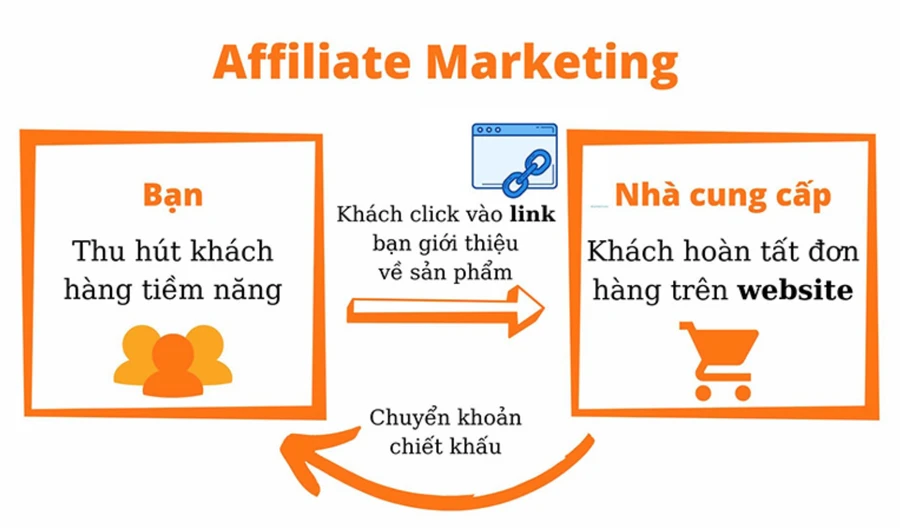 Ưu điểm của affiliate marketing