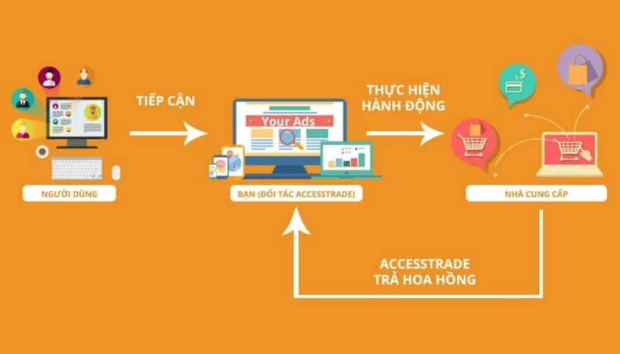 Bước đầu tiên khi trở thành Affiliate Marketer