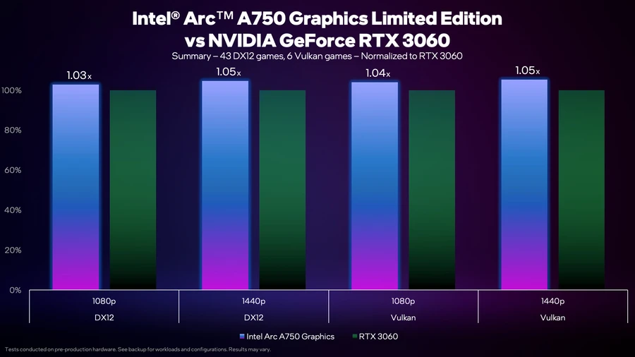 Kết quả cho thấy A750 nhanh hơn 3% so với RTX 3060 trong các tựa game chạy DirectX 12 ở 1080p, với 1440p thì sẽ là 5%. 