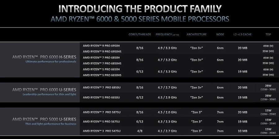 Sức mạnh ấn tượng tới từ con chip AMD Ryzen Pro 6 Series