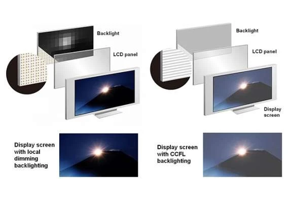 Màn hình LCD và điểm mạnh của nó so với thế hệ trước
