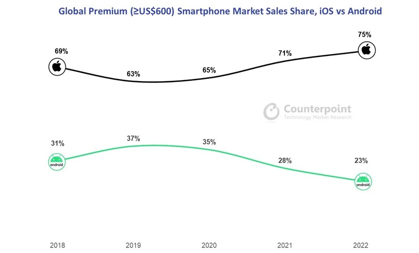 Biểu đồ cho thấy iOS chiếm ưu thế trong phân khúc smartphone cao cấp.