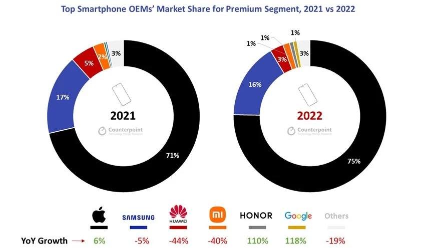 Biểu đồ thị phần smartphone cao cấp năm 2021 và 2023: Apple dẫn đầu, Samsung thứ hai.