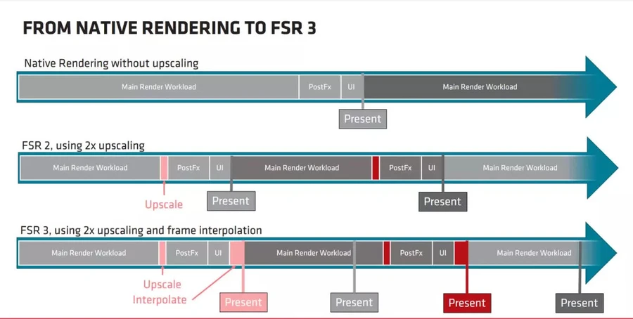 Hiệu năng thực tế của FSR 3.0