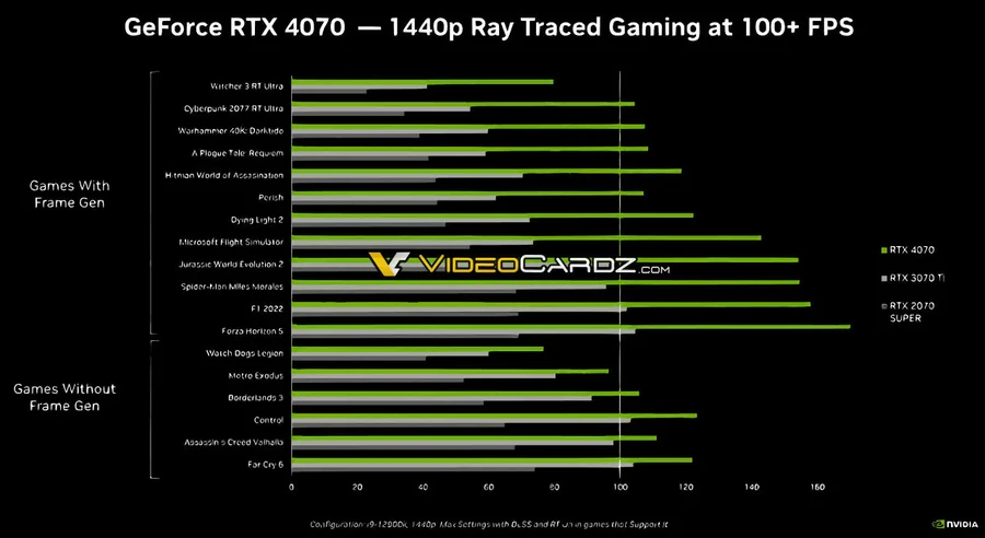 GeForce RTX 4070 - 1440p Ray Traced Gaming at 100 FPS