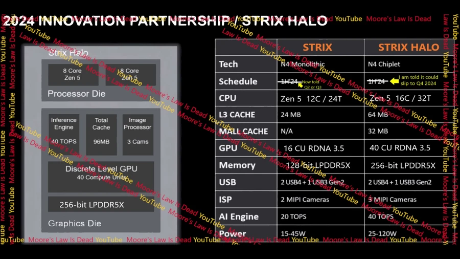 APU Strix Halo sử dụng kiến trúc chiplet