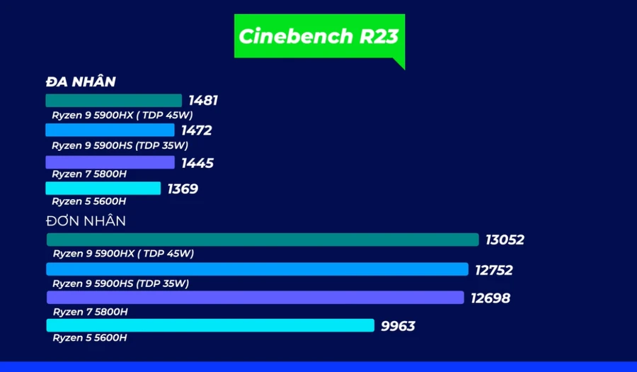 Điểm số mà máy cho ra qua bài test Cinebench R23