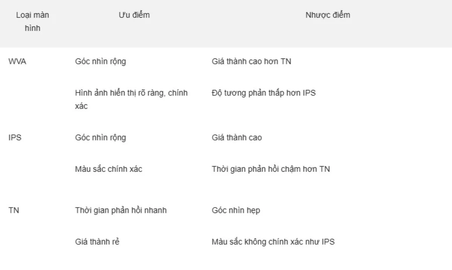 So sánh màn hình WVA với IPS, TN