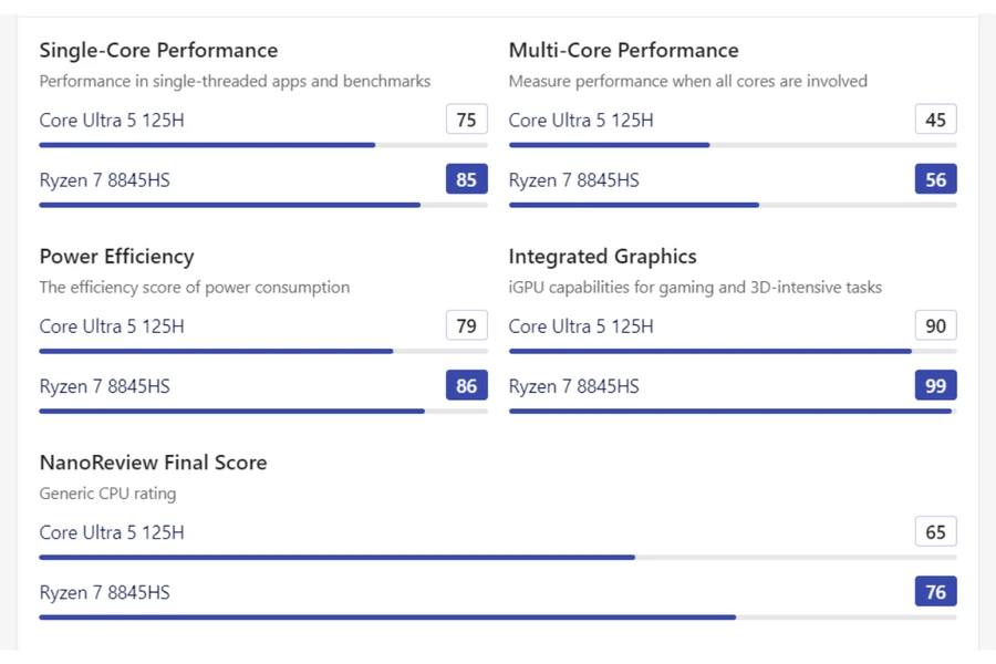 AMD Ryzen 7 có hiệu năng mạnh mẽ hơn Intel Core Ultra 5