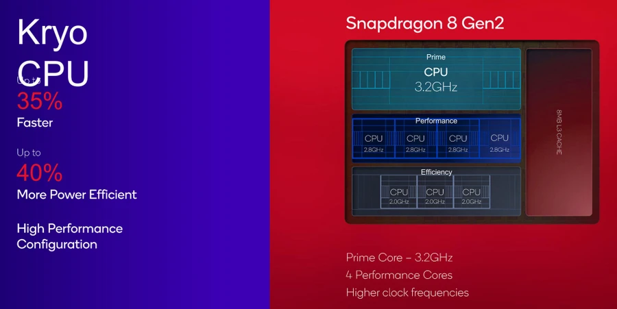 Chip Snapdragon 8 Gen 2 for Galaxy trên Galaxy S23 Series