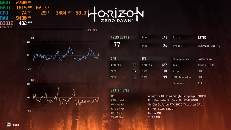 Kết quả Benchmart với tựa game thế giới mở Horizon Zero Dawn