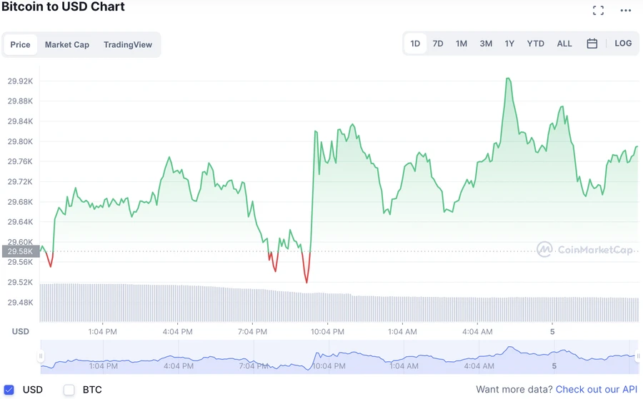 Biến động giá tiền điện tử Bitcoin mới nhất